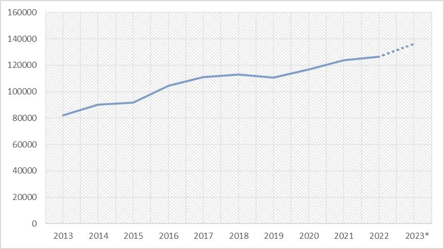 Grafikon – Količine zbrinutih posebnih tokova otpada 2013-2023.