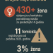 Infografika femicida u Srbiji