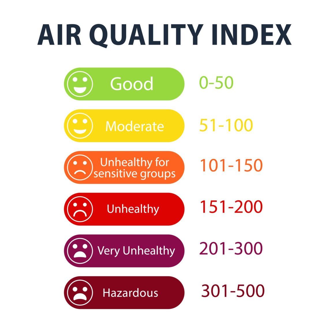 Infografika sa indeksom zagađenja vazduha. Od toga kada je do dobar do najzagađenijeg.